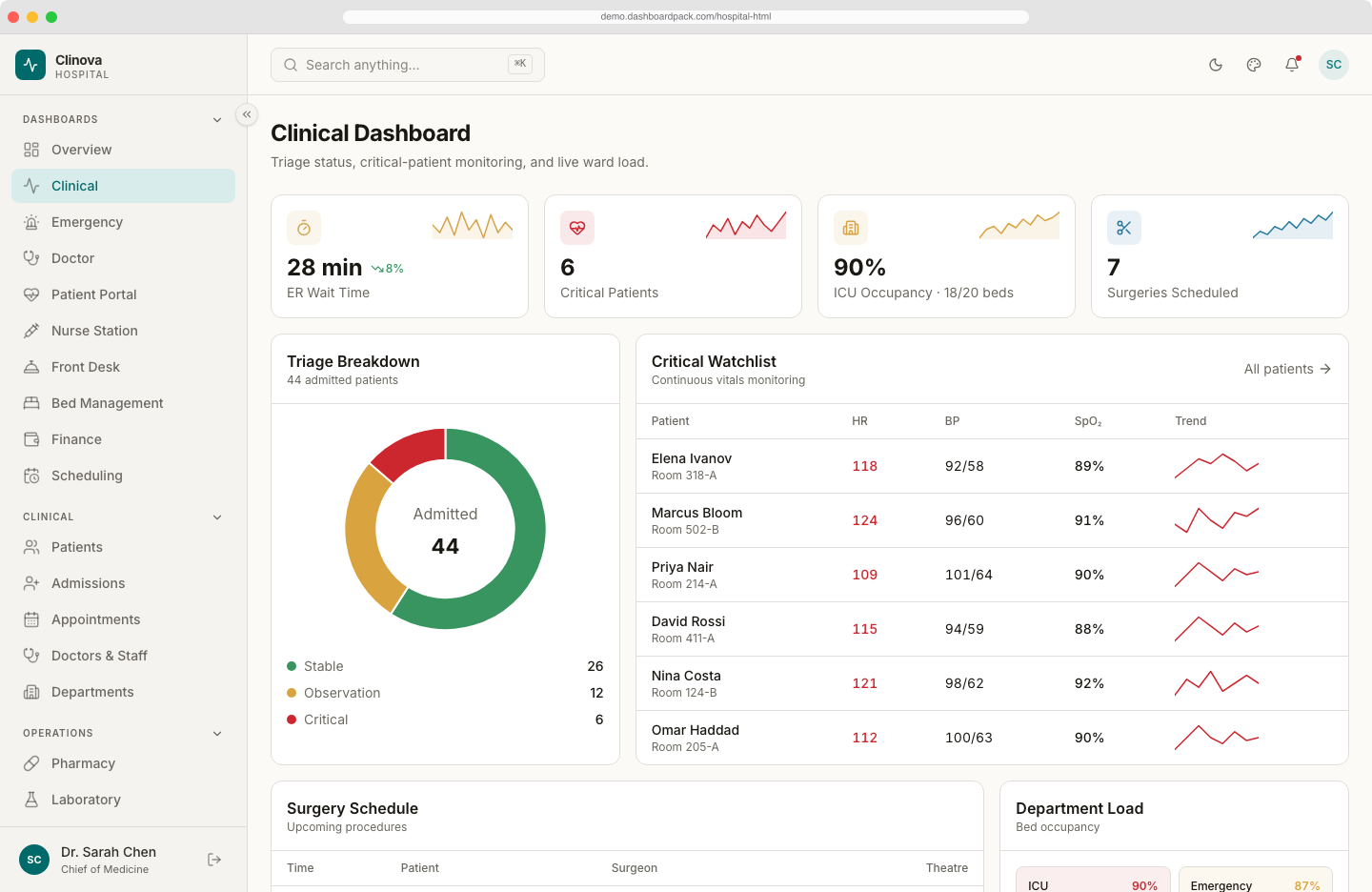 Hospital HTML Dashboard