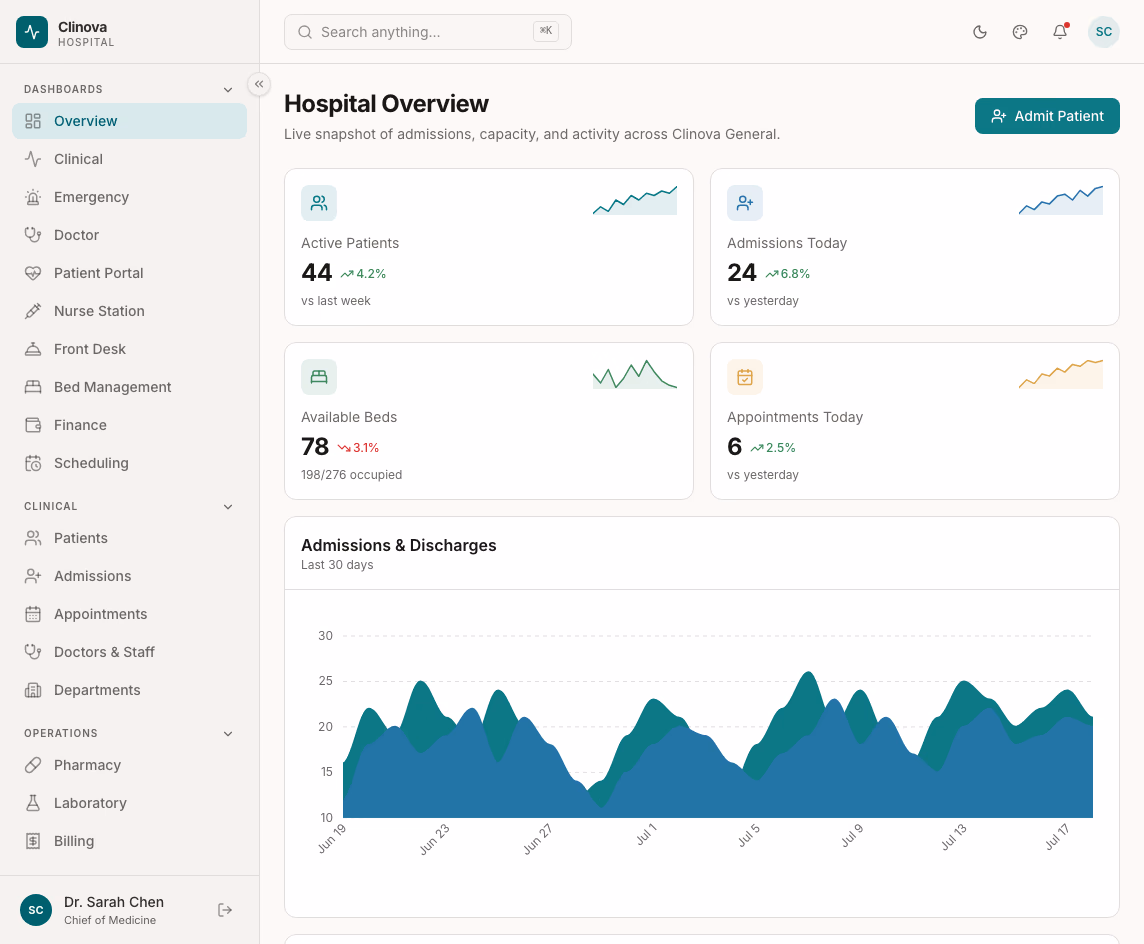Hospital HTML Dashboard