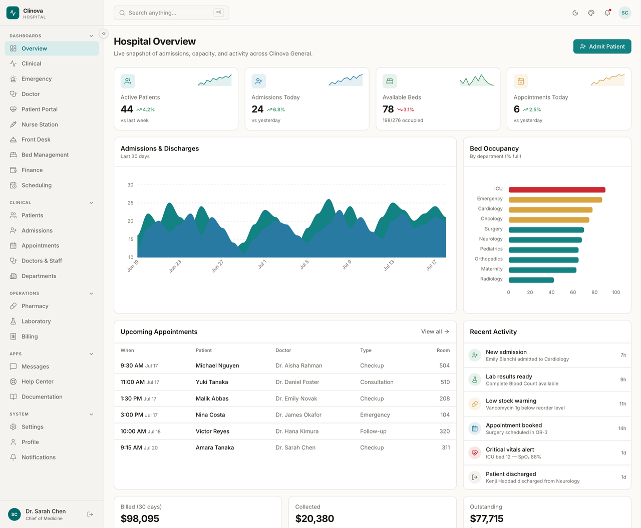 Hospital HTML Dashboard