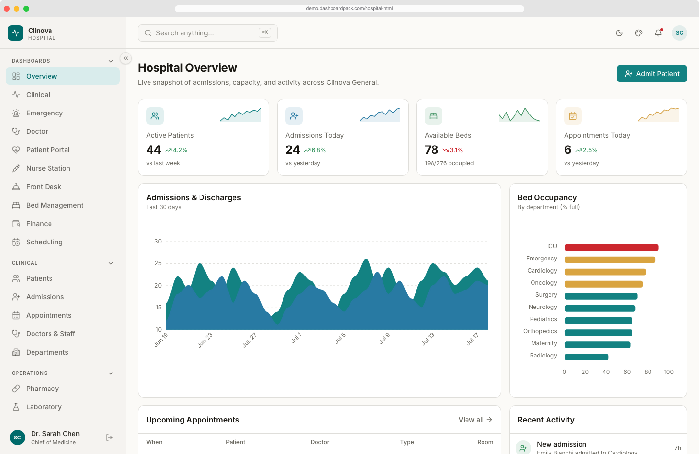 Hospital HTML Dashboard