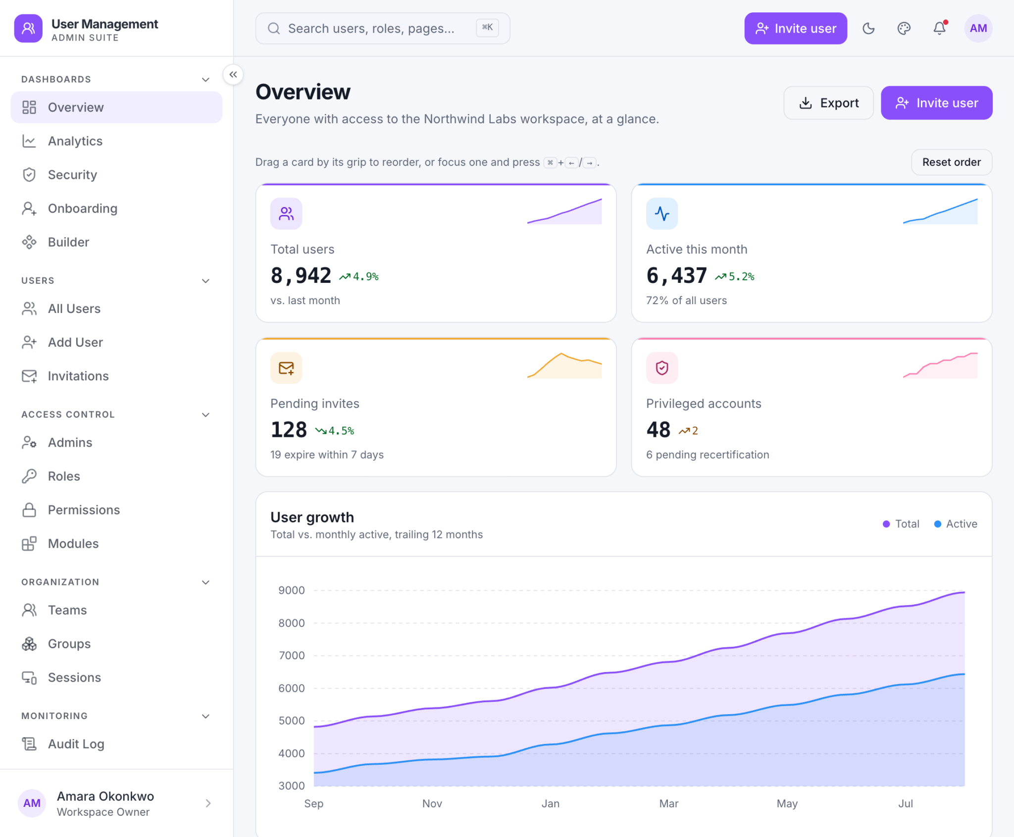Premium Admin Dashboard Templates | DashboardPack